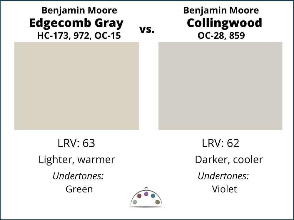 本杰明·摩尔Edgecomb灰色vs本杰明·摩尔科林伍德的颜色比较，如在这Edgecomb灰色油漆颜色审查中所见。